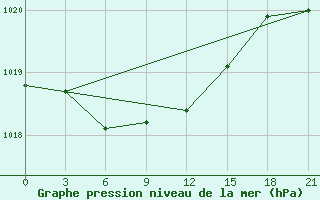 Courbe de la pression atmosphrique pour Vysnij Volocek