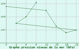 Courbe de la pression atmosphrique pour Kukes