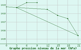 Courbe de la pression atmosphrique pour Kursk