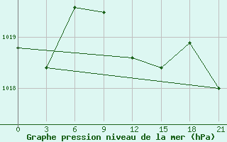 Courbe de la pression atmosphrique pour Novyj Ushtogan