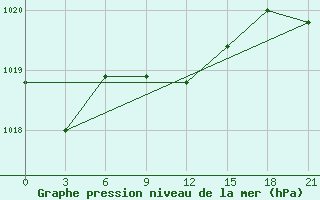 Courbe de la pression atmosphrique pour Smolensk