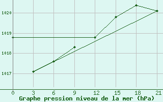 Courbe de la pression atmosphrique pour Urjupinsk