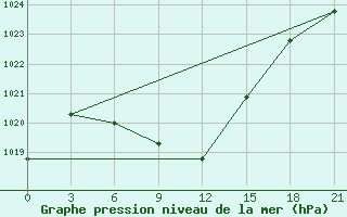 Courbe de la pression atmosphrique pour Pirovskoe