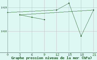 Courbe de la pression atmosphrique pour Chongjin