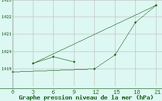 Courbe de la pression atmosphrique pour Avangard Zernosovhoz