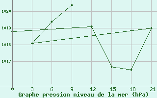 Courbe de la pression atmosphrique pour Timimoun