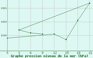 Courbe de la pression atmosphrique pour Trubcevsk