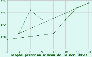 Courbe de la pression atmosphrique pour H-5