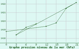 Courbe de la pression atmosphrique pour Uzhhorod