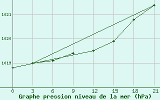 Courbe de la pression atmosphrique pour Arsk