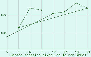 Courbe de la pression atmosphrique pour Rjazsk