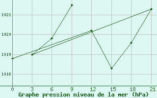 Courbe de la pression atmosphrique pour Kebili