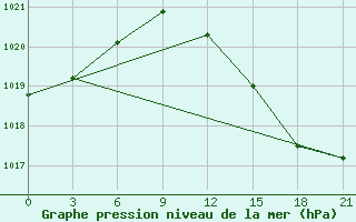 Courbe de la pression atmosphrique pour De Bilt (PB)