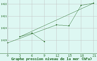 Courbe de la pression atmosphrique pour Majkop