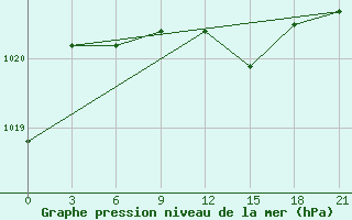 Courbe de la pression atmosphrique pour Mohyliv-Podil