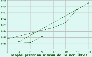 Courbe de la pression atmosphrique pour Kanadej