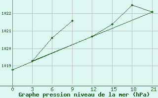 Courbe de la pression atmosphrique pour Sallum Plateau