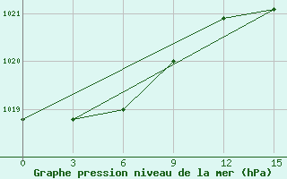 Courbe de la pression atmosphrique pour Udskoje