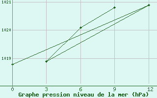 Courbe de la pression atmosphrique pour Buldyri Engozero Lake