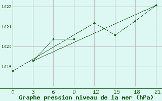 Courbe de la pression atmosphrique pour Gotnja