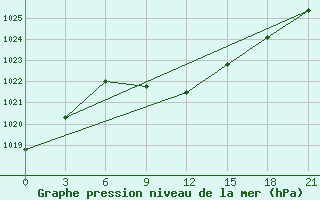 Courbe de la pression atmosphrique pour Dzhangala