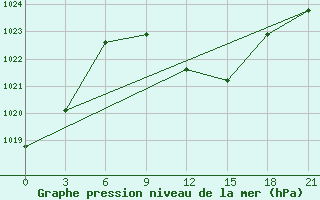 Courbe de la pression atmosphrique pour Lamia