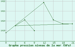 Courbe de la pression atmosphrique pour Bolnisi