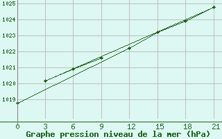 Courbe de la pression atmosphrique pour Nizhnyaya Pesha