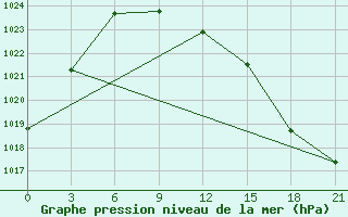 Courbe de la pression atmosphrique pour Livny