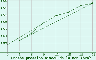 Courbe de la pression atmosphrique pour Karpogory