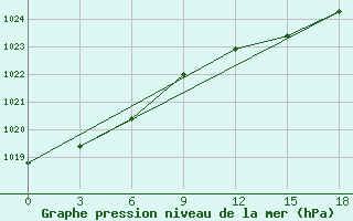 Courbe de la pression atmosphrique pour Karpogory