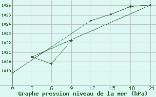 Courbe de la pression atmosphrique pour Kepino