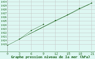 Courbe de la pression atmosphrique pour Gorki