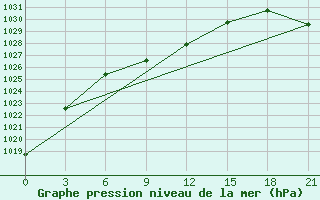 Courbe de la pression atmosphrique pour Kurcum