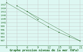 Courbe de la pression atmosphrique pour Pudoz