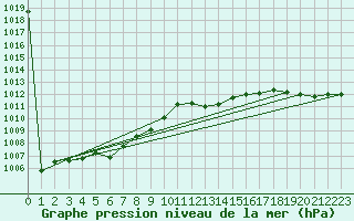 Courbe de la pression atmosphrique pour Santander (Esp)