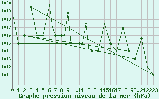 Courbe de la pression atmosphrique pour Nal