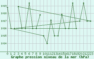 Courbe de la pression atmosphrique pour Elazig