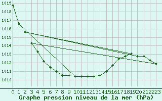 Courbe de la pression atmosphrique pour Saint Catherine