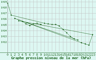 Courbe de la pression atmosphrique pour Floriffoux (Be)