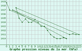 Courbe de la pression atmosphrique pour Tabarka