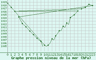 Courbe de la pression atmosphrique pour Casement Aerodrome