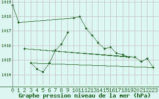 Courbe de la pression atmosphrique pour Vias (34)