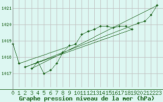 Courbe de la pression atmosphrique pour Biscarrosse (40)