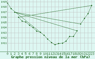 Courbe de la pression atmosphrique pour Gelbelsee