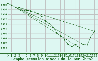 Courbe de la pression atmosphrique pour Thun