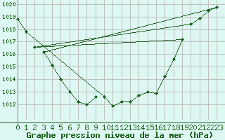 Courbe de la pression atmosphrique pour Boulaide (Lux)