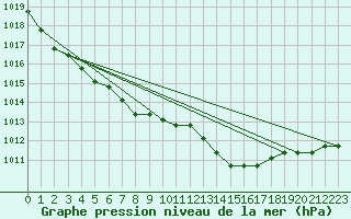 Courbe de la pression atmosphrique pour Christnach (Lu)