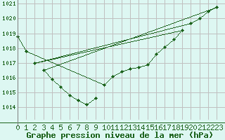Courbe de la pression atmosphrique pour Chivenor