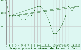 Courbe de la pression atmosphrique pour Agde (34)